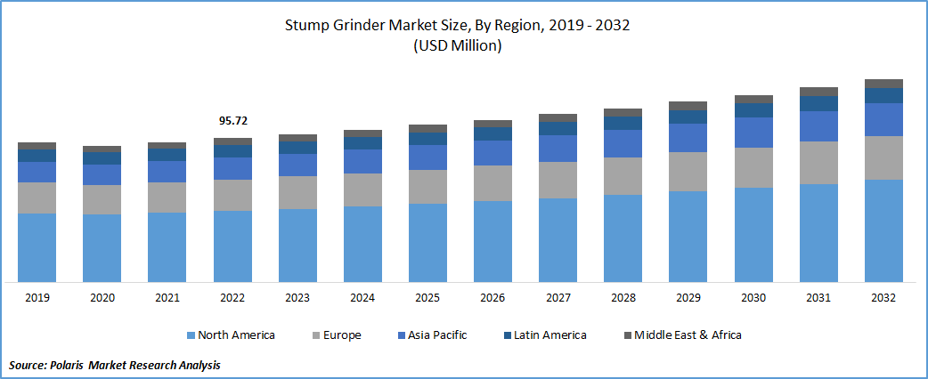 Stump Grinder Market Size